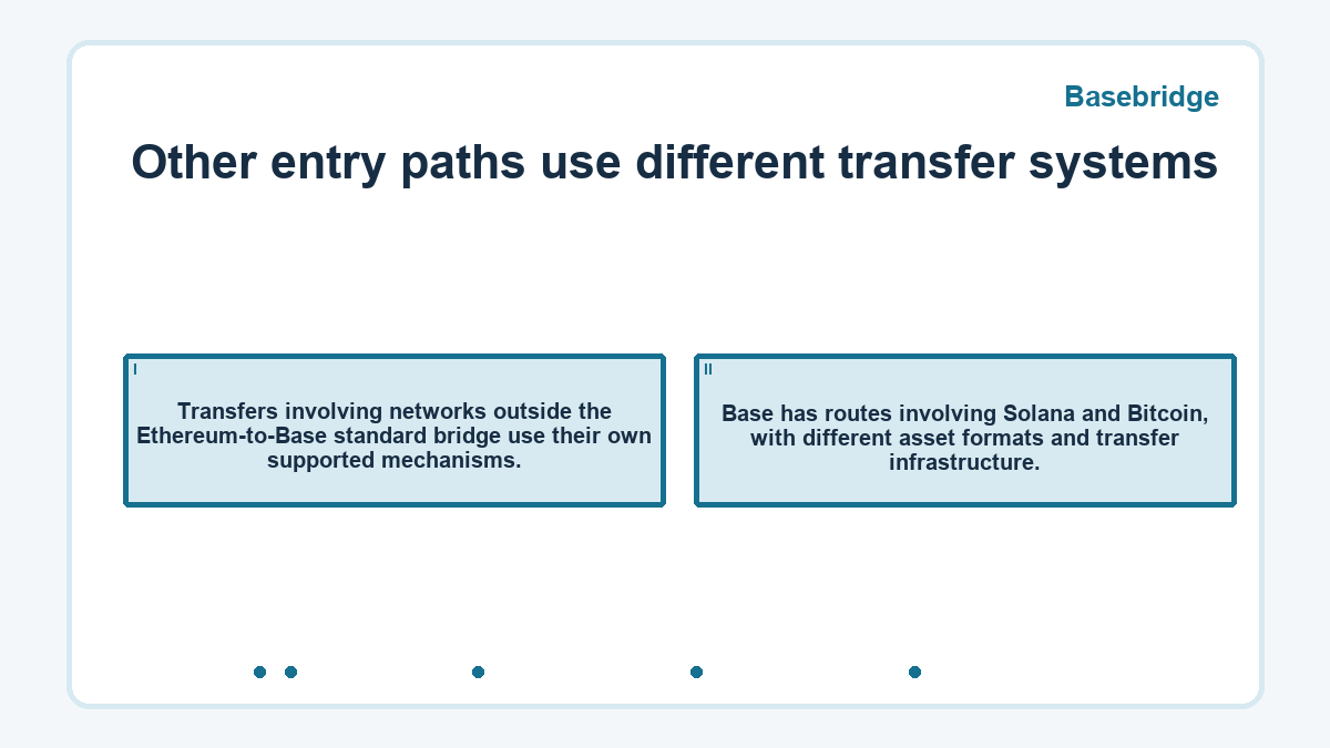 Other entry paths use different transfer systems: Transfers involving networks outside the Ethereum-to-Base standard bridge use their own supported mechanisms.; Base has routes involving Solana and Bitcoin, with different asset formats and transfer infrastructure.